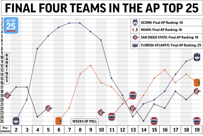 College Top 25: March 22