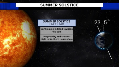 When is the summer solstice 2023? What to know for first day of summer, the  longest day of the year 