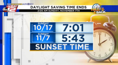 Early sunsets coming as daylight saving time ends soon