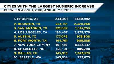 Greater Seattle Area Named 2nd 'Fastest Growing' In The Nation