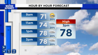 Friday's Weather: Mostly dry start today, with widespread rain likely later  today