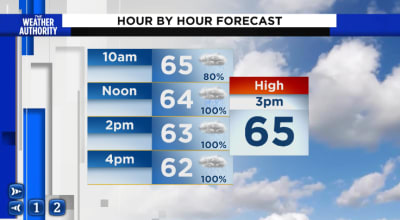 Friday's Weather: Mostly dry start today, with widespread rain likely later  today