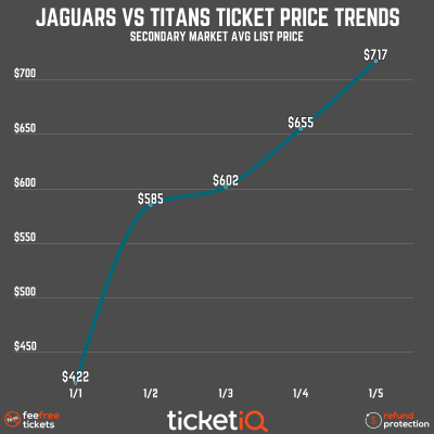 Average price of Jaguars-Titans ticket up 70% since Sunday