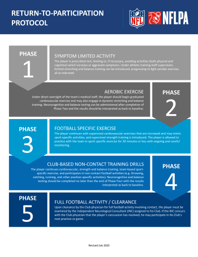 What is the NFL s concussion protocol and how much time do players