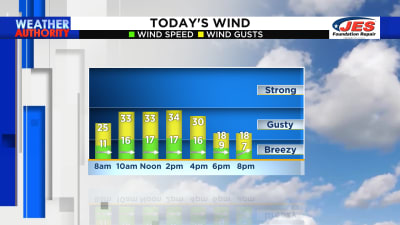 A Windy Weekend Plus, the coldest air of the season is on the way!