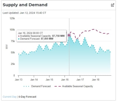 ESAI Power on X: We assessed @PJMinterconnect 2024 Load Forecast