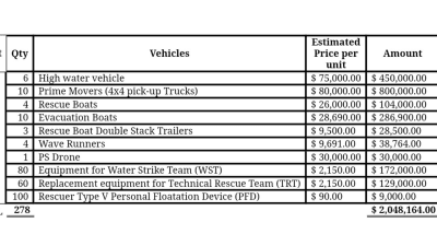 HFD will receive $2M in new high water rescue equipment