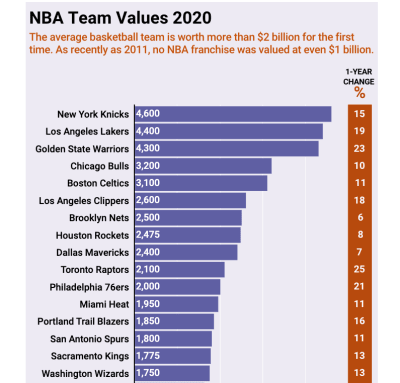 Los Angeles Clippers on the Forbes NBA Team Valuations List