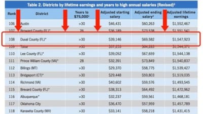 Teacher pay researchers find error; Duval County even lower than reported