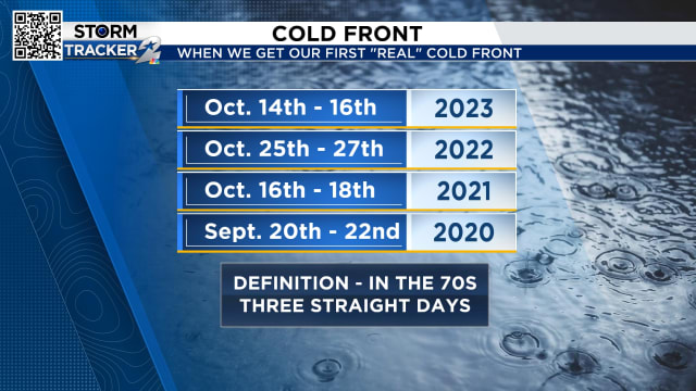 When our first real cold front will move through Houston