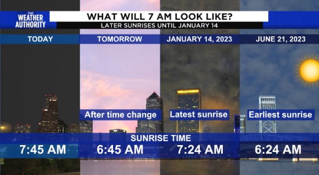 Time for change: How “fall back” will adjust your sunrise and 
