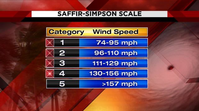 Here's what the most common hurricane terms actually mean