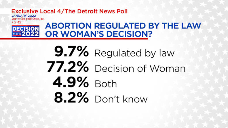 Michigan abortion survey results Jan. 11, 2022
