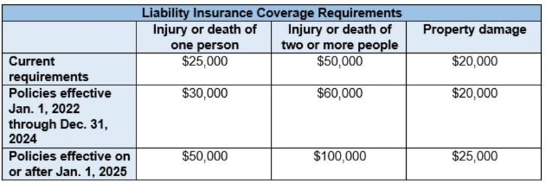Beginning January 1, the minimum insurance coverage required for vehicles in Virginia will increase