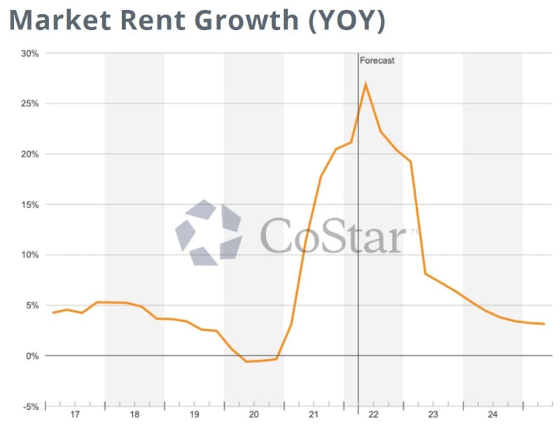 A study conducted by CoStar and the Apartment Association of Greater Orlando predicted rent increases will hit their peak in the after the first quarter of 2022. (Source: Apartment Association of Greater Orlando)