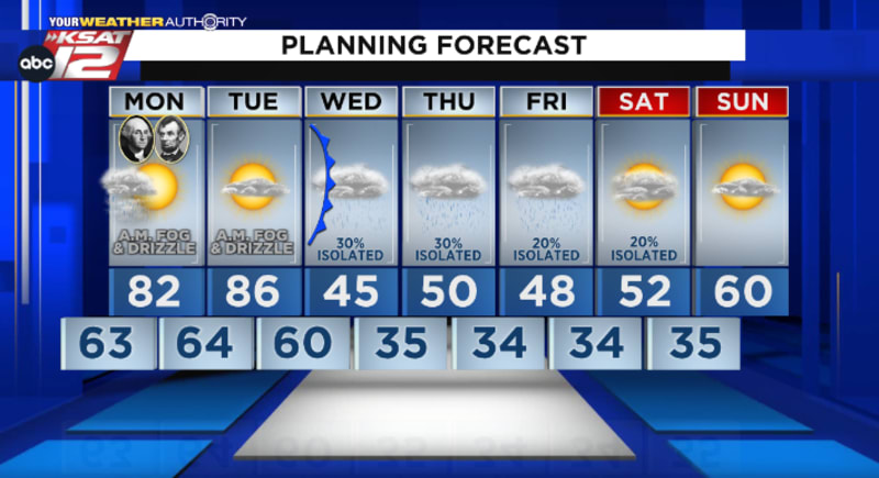 The latest Planning Forecast for the San Antonio area