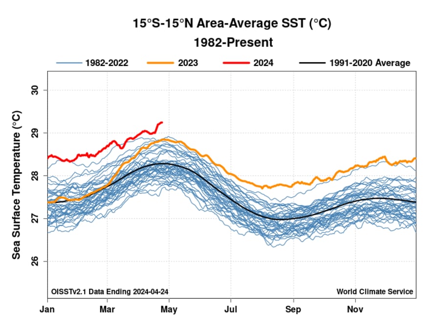 2024 Average SST are higher than last year which was the hottest on record which helped fuel 20 names storms marking the 4th busiest hurricane season on record in 2023,