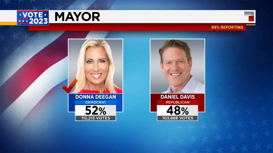 Voters elect Donna Deegan as new Jacksonville mayor
