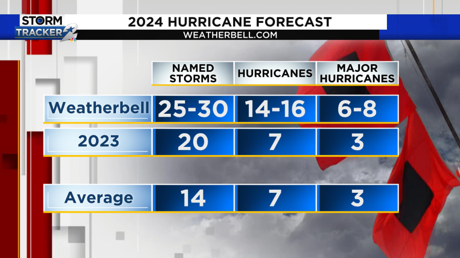 Joe Bastardi's Hurricane Season predictions for '24