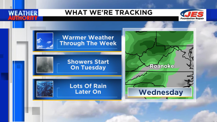 Lots of sunshine kicks off the workweek, but warmer temperatures and rain are on the way - Vimarsana News