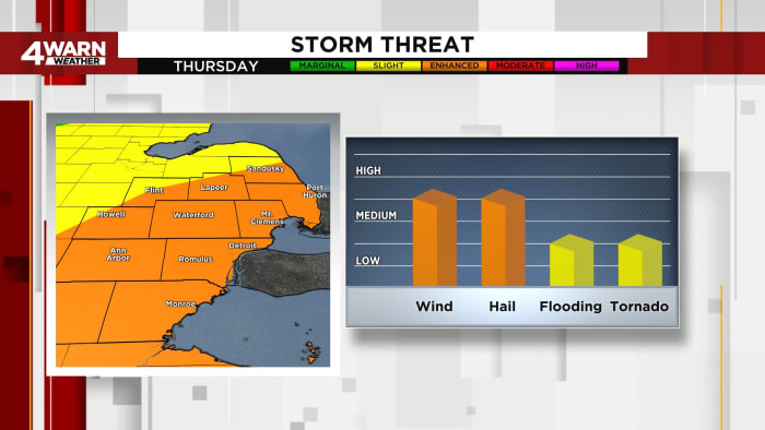 Southeast Michigan upgraded to ‘enhanced’ risk of severe weather today — here’s what that means