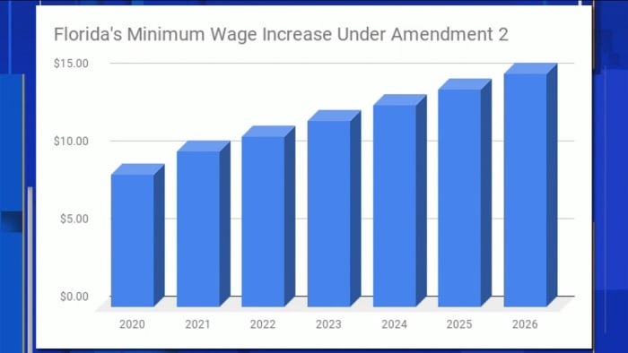 Support to raise minimum wage in Florida not a sure thing, according to poll