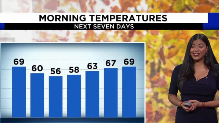 Hot, humid before fall weather returns to Central Florida