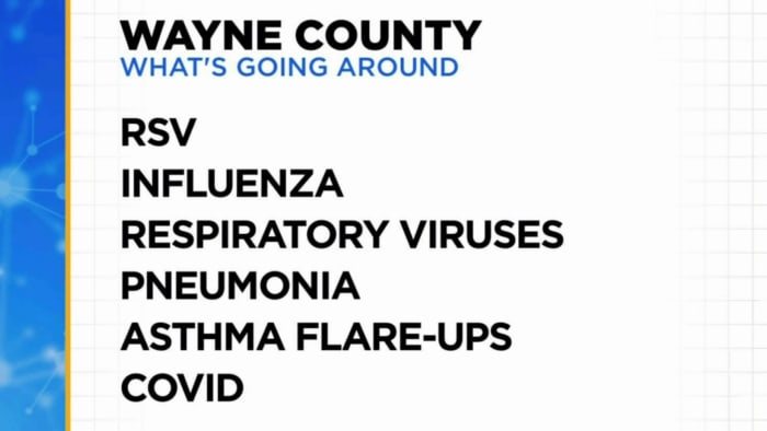 What’s Going Around: RSV, COVID — here’s what’s spreading the most in Metro Detroit What’s Going Around: RSV, COVID — here’s what’s spreading the most in Metro Detroit