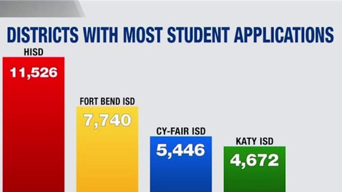 Texas Education Freedom Account deadline approaching: Houston area among top applicants