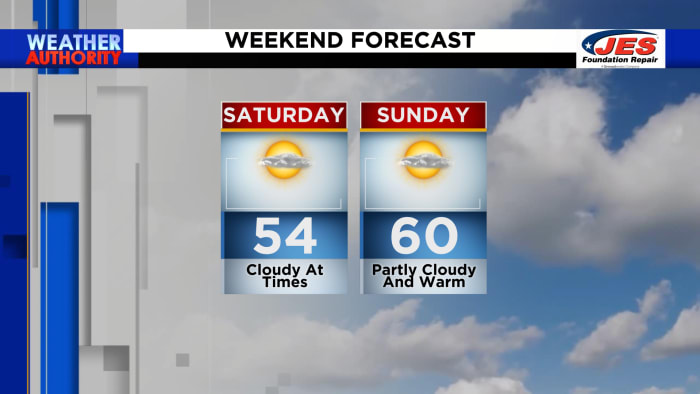 Partly cloudy and warm to start off the holiday weekend - Vimarsana News