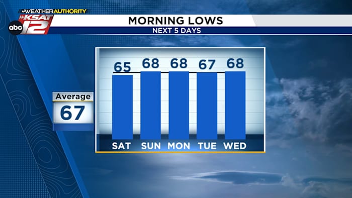 <a href="https://www.ksat.com/weather/2025/09/26/cool-mornings-toasty-afternoons/" target="_blank">Cool mornings, toasty afternoons</a>