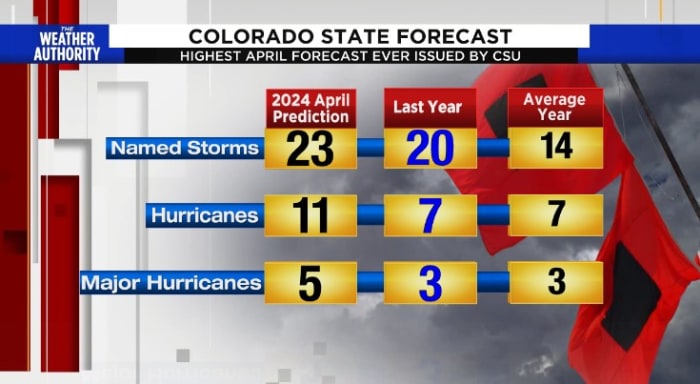 Hyperactive hurricane season expected by top forecast group