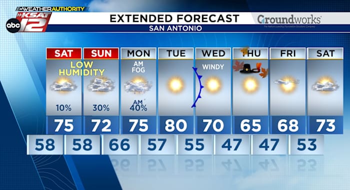 Small rain chances, then a noticeable cold front