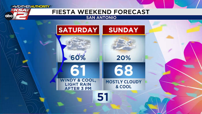 <a href="https://www.ksat.com/weather/2026/04/18/fiesta-weekend-forecast-big-drop-in-temps-damp-at-times/" target="_blank">FIESTA WEEKEND FORECAST: Big drop in temps, damp at times</a>