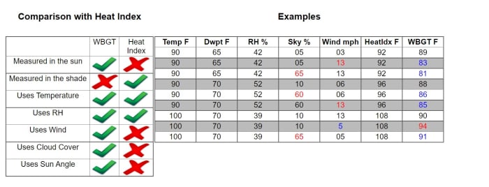 What is the heat index?