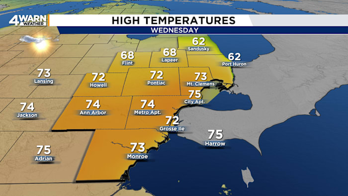 Much needed sunshine returns to the forecast in Metro Detroit for Wednesday Much needed sunshine returns to the forecast in Metro Detroit for Wednesday