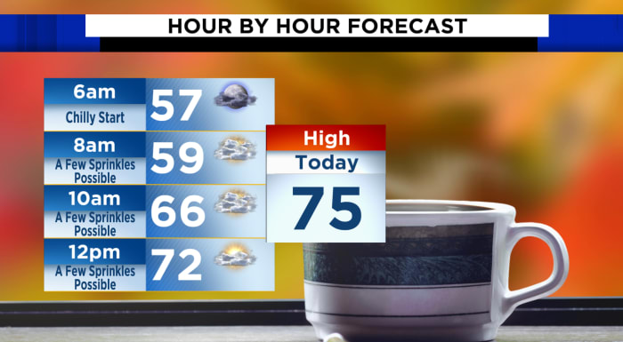 A few sprinkles are possible across Central Florida