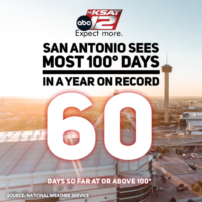 IT’S OFFICIAL San Antonio sees most 100degree days in a year on record
