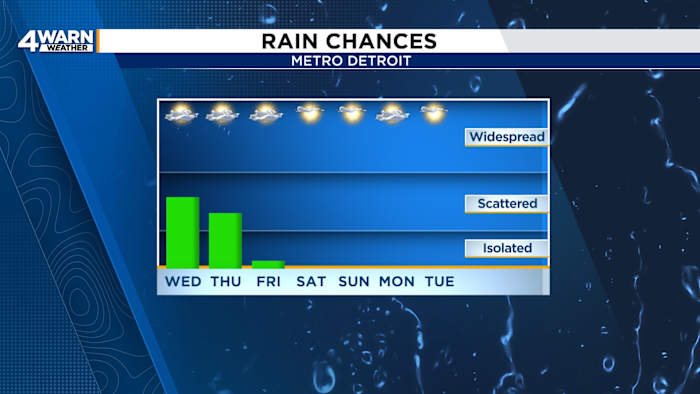 Rain chances in Metro Detroit ahead of drier, hotter weather