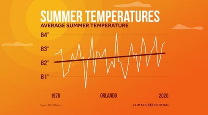 Climate Change Brings Summertime Heat to Florida's Early Spring