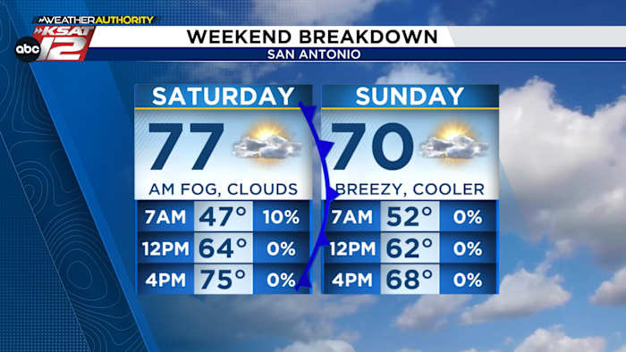 WEEKEND WEATHER: Foggy start followed by Sunday cold front