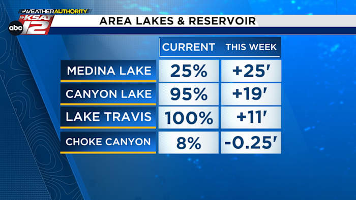 <a href="https://www.ksat.com/weather/2026/07/18/the-rain-is-a-welcome-sight-for-area-lakes-and-reservoirs/" target="_blank">LAKE LEVELS: Recent storms bring dramatic turnaround for Medina and Canyon lakes</a>
