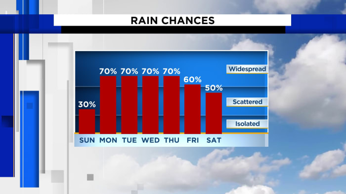 Rain returning to Central Florida