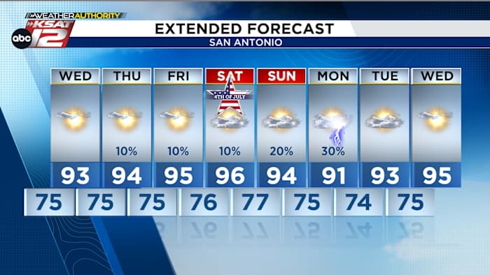 Hot, but not *too* hot as we approach 4th of July 