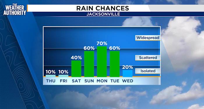 Mainly dry with Heat Advisories possible through Friday