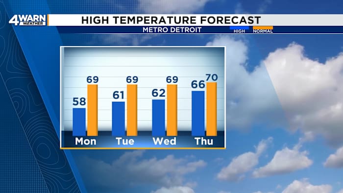 A chilly start to the week gives way to warmer weather in Metro Detroit