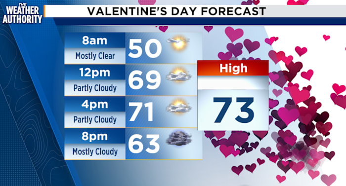 Valentine’s Day brings pleasant weather for Southeast Georgia, Northeast Florida