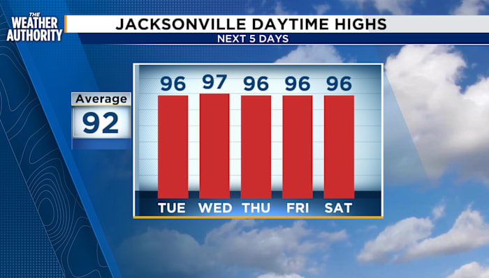 Near-record heat brings triple-digit 'feels like' temperatures