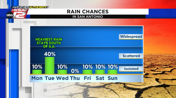 Tropical wave brings rain to South Texas this week. Here’s what chances look like for San Antonio