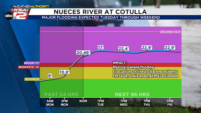 <a href="https://www.ksat.com/weather/2026/07/21/nueces-river-reaches-major-flood-stage-in-cotulla-a-ts-bertha-update/" target="_blank">Nueces River reaches major flood stage in Cotulla & a TS Bertha update</a>